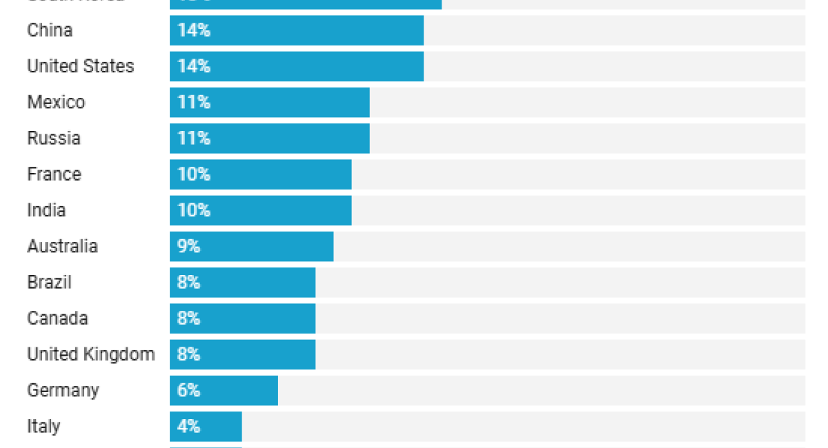 A horizontal bar chart titled "% who say they'll 'never travel' again," based on a July 2022 survey. Japan is at the top with a significantly longer bar at 35%. It is followed by South Korea (15%), China (14%), and the United States (14%). The list continues down to Italy and Spain, which have the shortest bars at 4%. The data is attributed to Morning Consult.