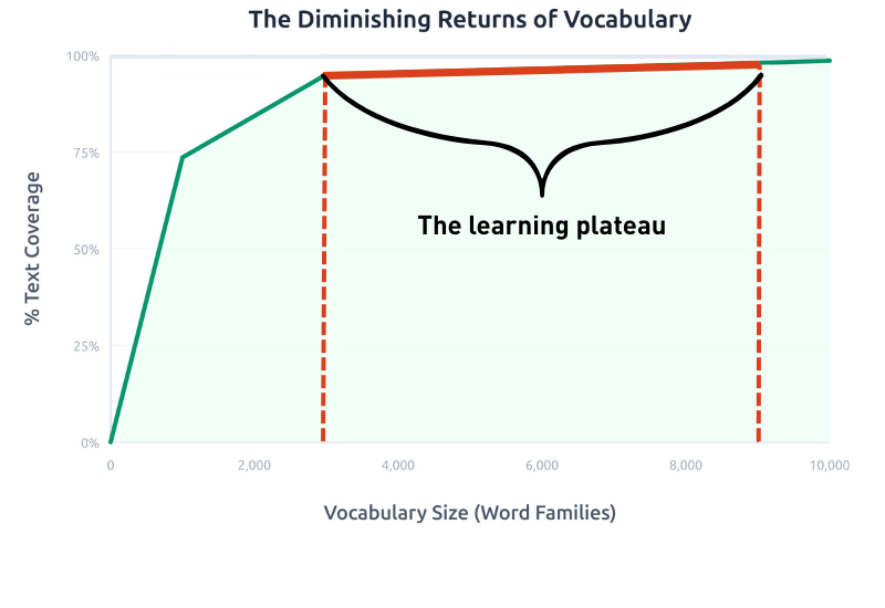 A graphic showing the learning plateau in vocabulary