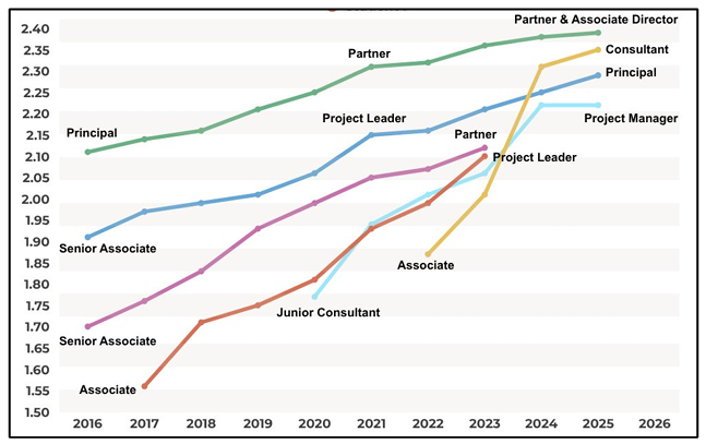 Line graph showing GBC score progress by professional role from 2016 to 2026, illustrating consistent growth for Partners, Principals, and Consultants.