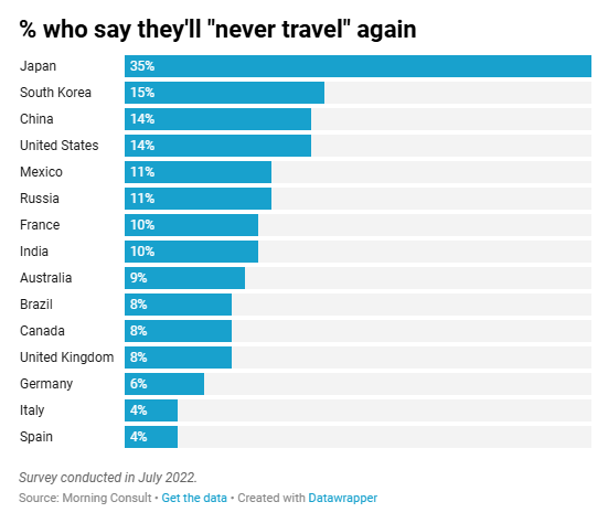 A horizontal bar chart titled "% who say they'll 'never travel' again," based on a July 2022 survey. Japan is at the top with a significantly longer bar at 35%. It is followed by South Korea (15%), China (14%), and the United States (14%). The list continues down to Italy and Spain, which have the shortest bars at 4%. The data is attributed to Morning Consult.